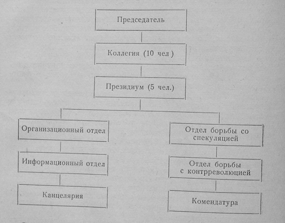 Структура ВЧК, 1917 год